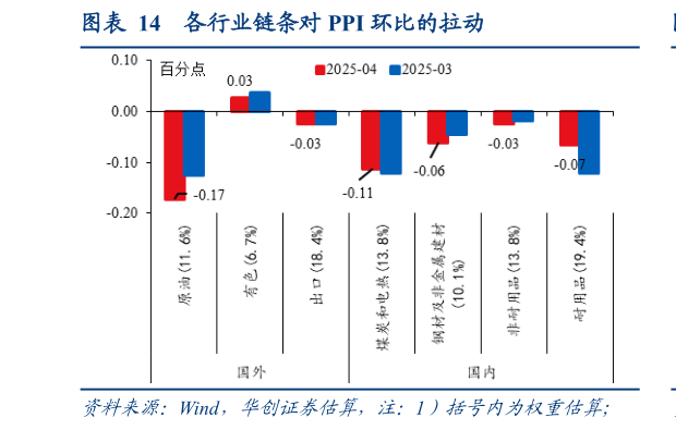 如何才能各行业链条对 PPI 环比的拉动