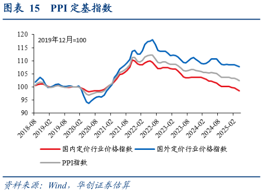 如何看待PPI 定基指数