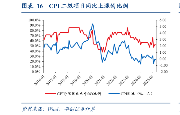 咨询下各位CPI 二级项目同比上涨的比例