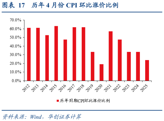怎样理解历年 4 月份 CPI 环比涨价比例