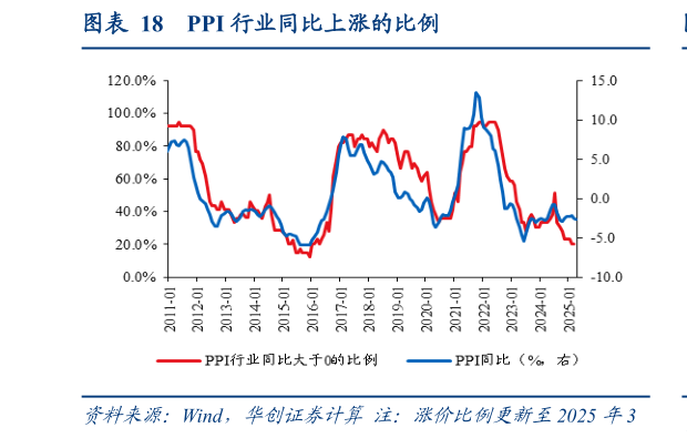 怎样理解PPI 行业同比上涨的比例
