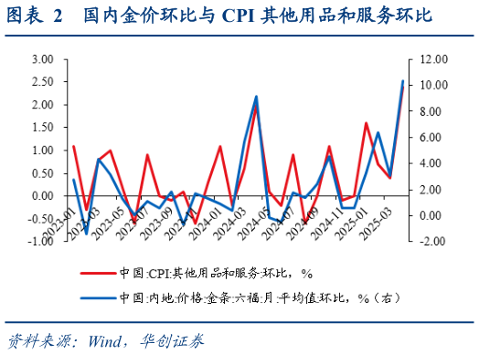 如何看待国内金价环比与 CPI 其他用品和服务环比