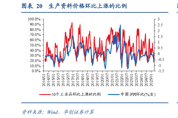 如何了解生产资料价格环比上涨的比例
