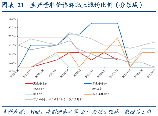 谁能回答生产资料价格环比上涨的比例（分领域）