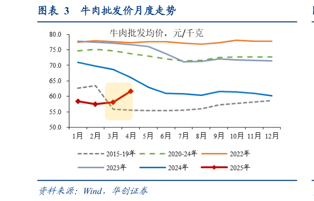 怎样理解牛肉批发价月度走势