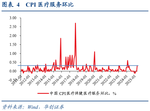 想关注一下CPI 医疗服务环比