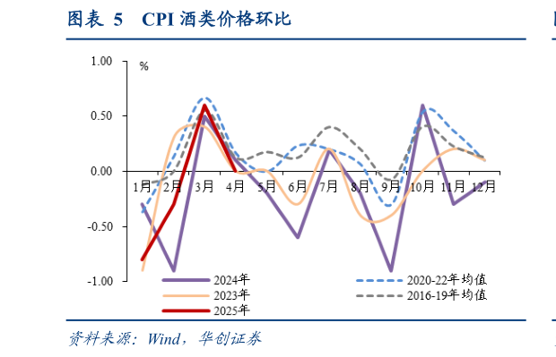 谁能回答CPI 酒类价格环比