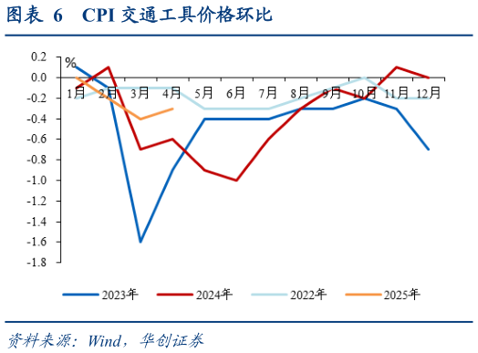 咨询大家CPI 交通工具价格环比