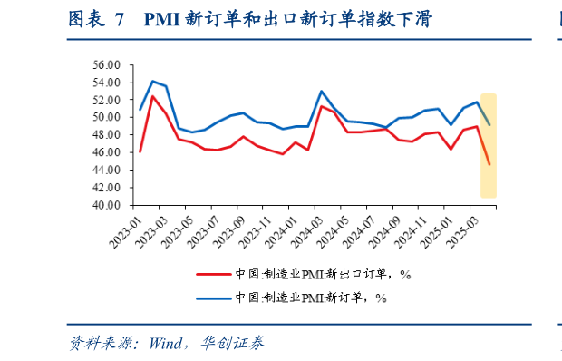 谁知道PMI 新订单和出口新订单指数下滑