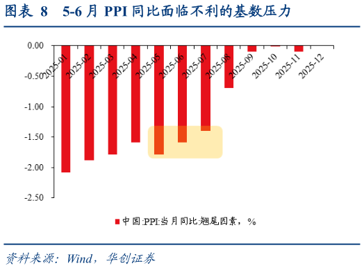 我想了解一下5-6 月 PPI 同比面临不利的基数压力