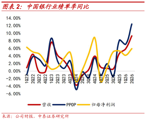 谁能回答中国银行业绩单季同比