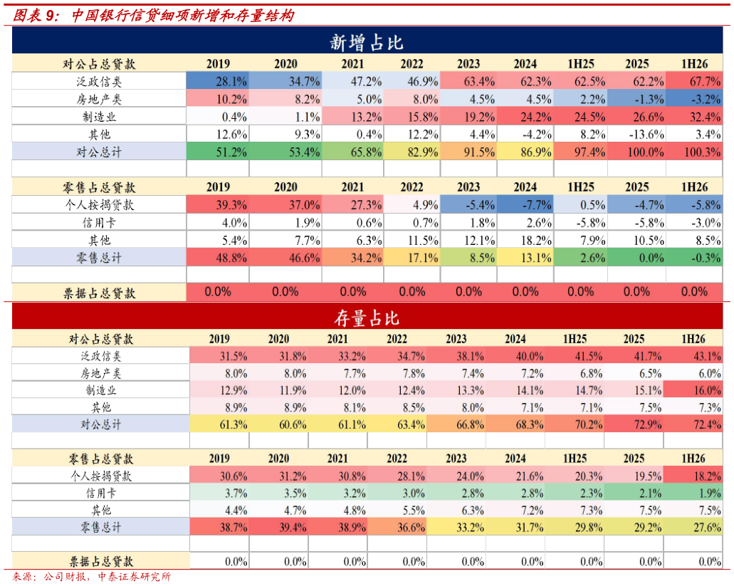 我想了解一下中国银行信贷细项新增和存量结构