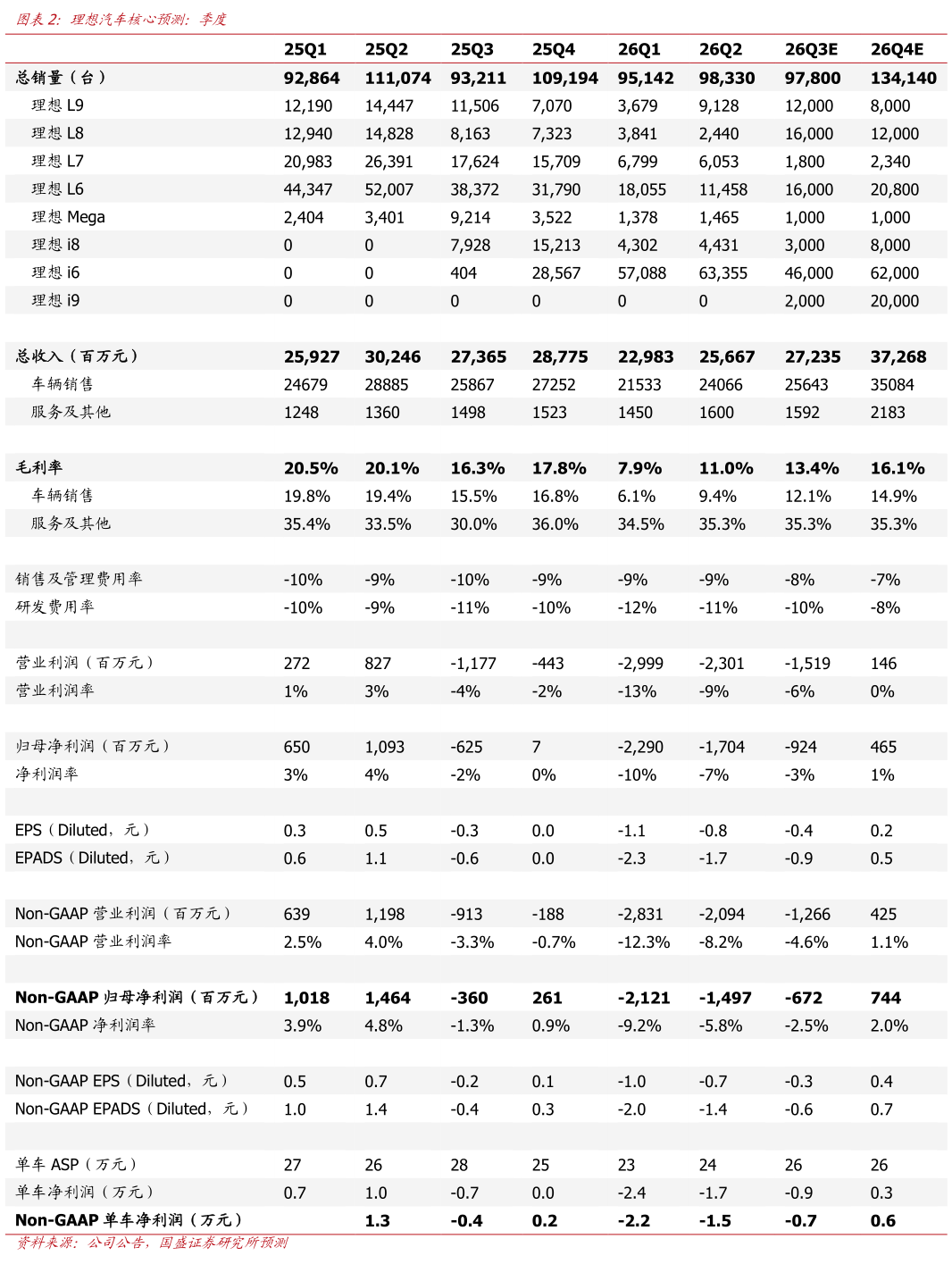 咨询下各位理想汽车核心预测：季度