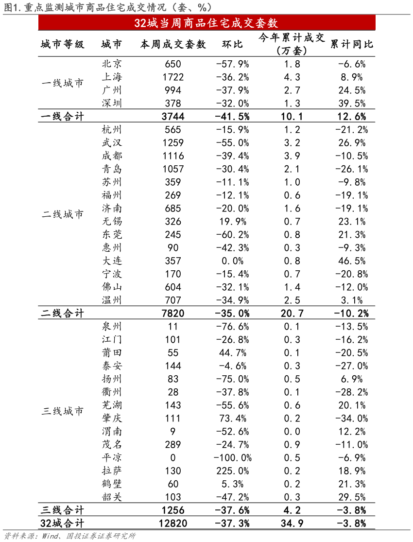 怎样理解.重点监测城市商品住宅成交情况（套、%）