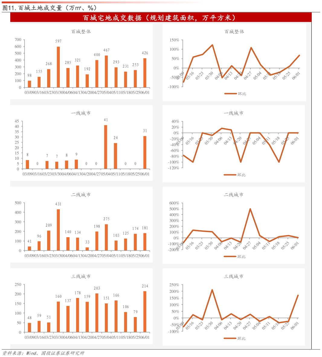你知道.百城土地成交量（万、%）