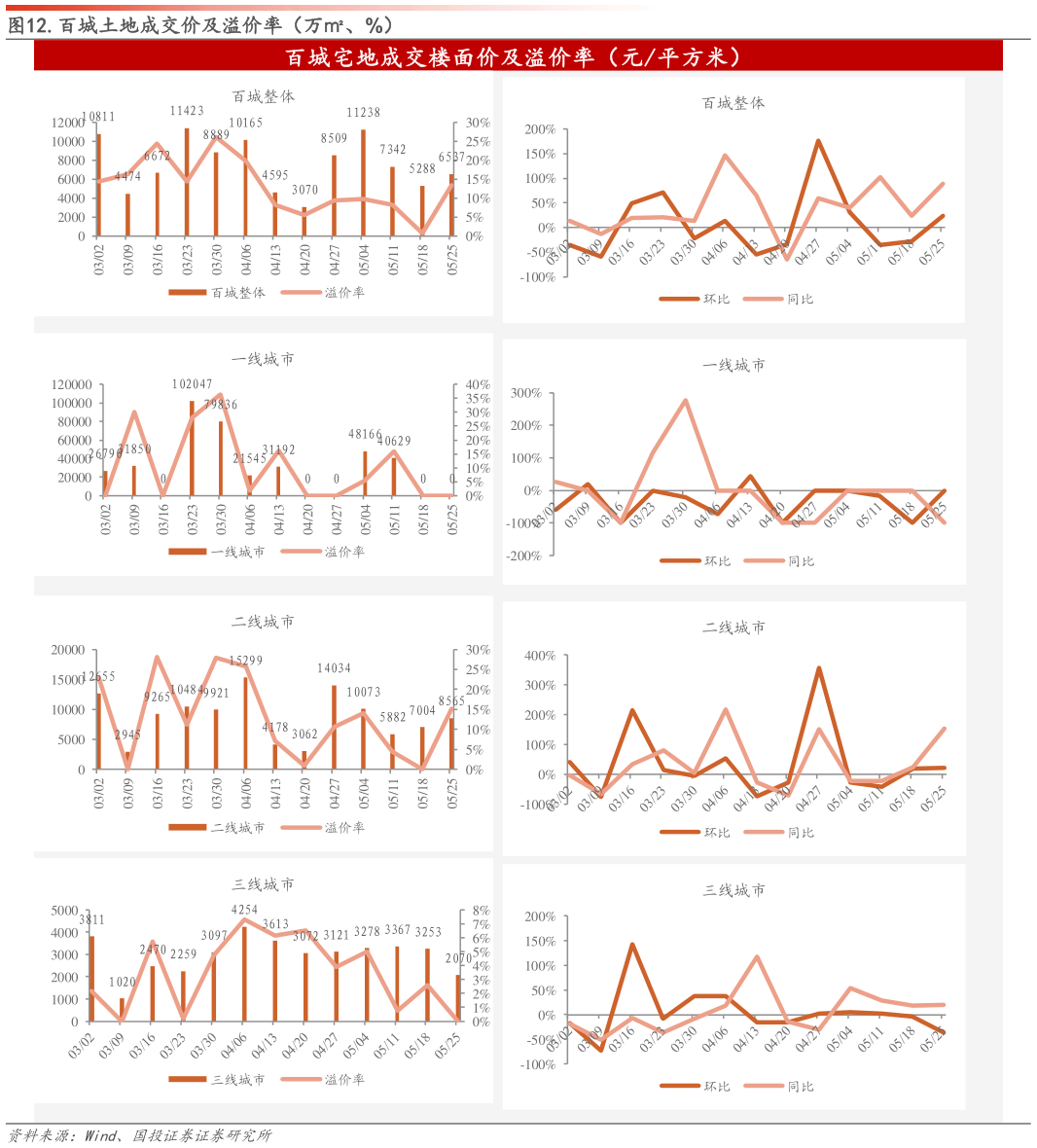 如何解释.百城土地成交价及溢价率（万、%）