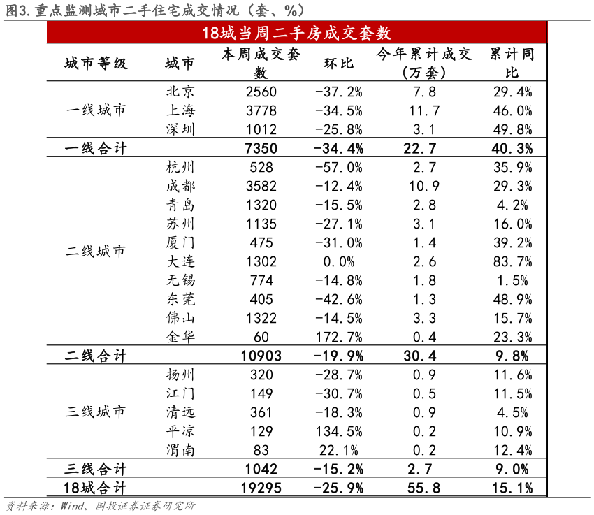 如何了解.重点监测城市二手住宅成交情况（套、%）