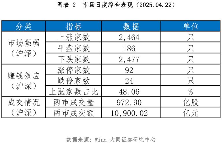 咨询下各位市场日度综合表现（2025.04.22）