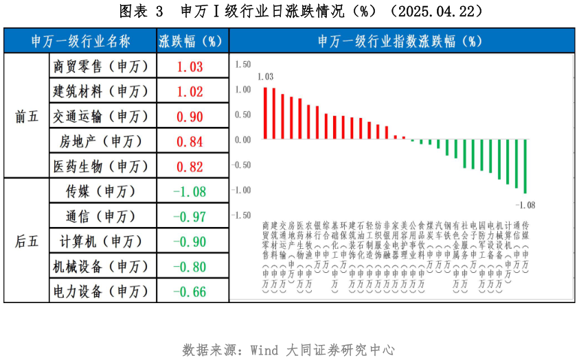 咨询大家申万级行业日涨跌情况（%）（2025.04.22）