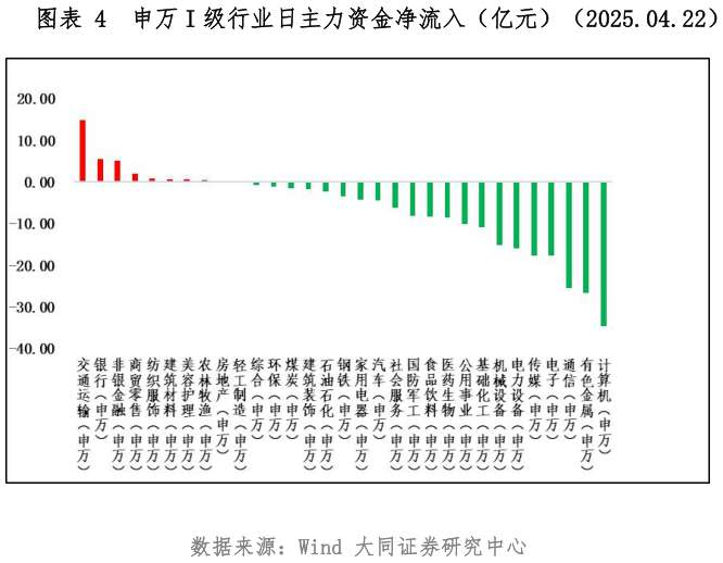 请问一下申万 I 级行业日主力资金净流入（亿元）（2025.04.22）