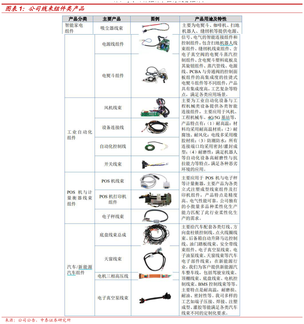 各位网友请教一下公司线束组件类产品