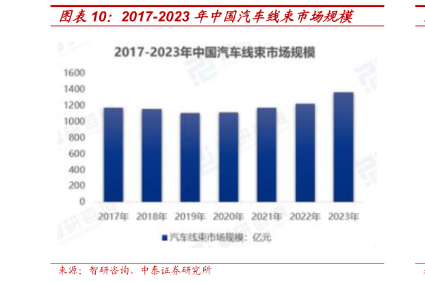 怎样理解2017-2023 年中国汽车线束市场规模?