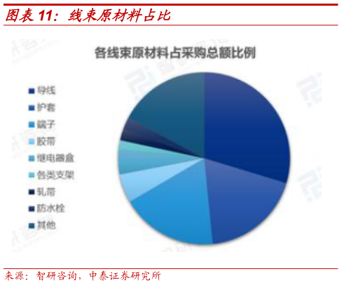 谁能回答线束原材料占比?