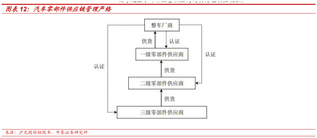 如何才能汽车零部件供应链管理严格?
