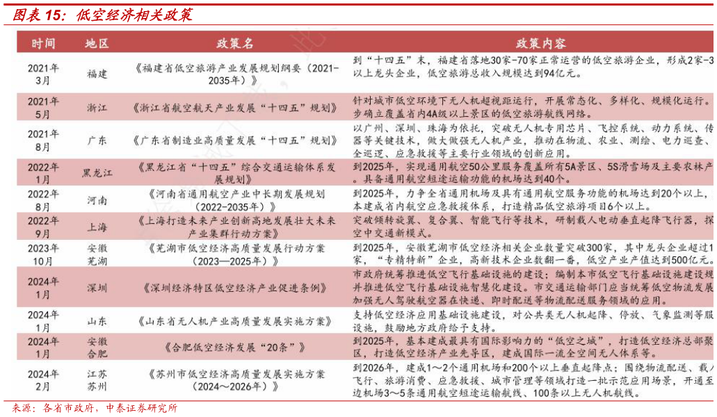 想关注一下低空经济相关政策?
