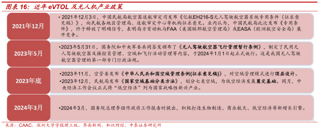 咨询大家近年eVTOL 及无人机产业政策?