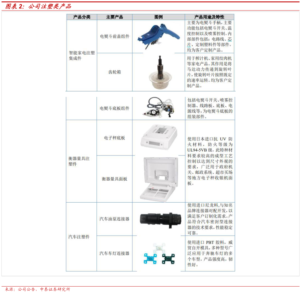如何才能公司注塑类产品