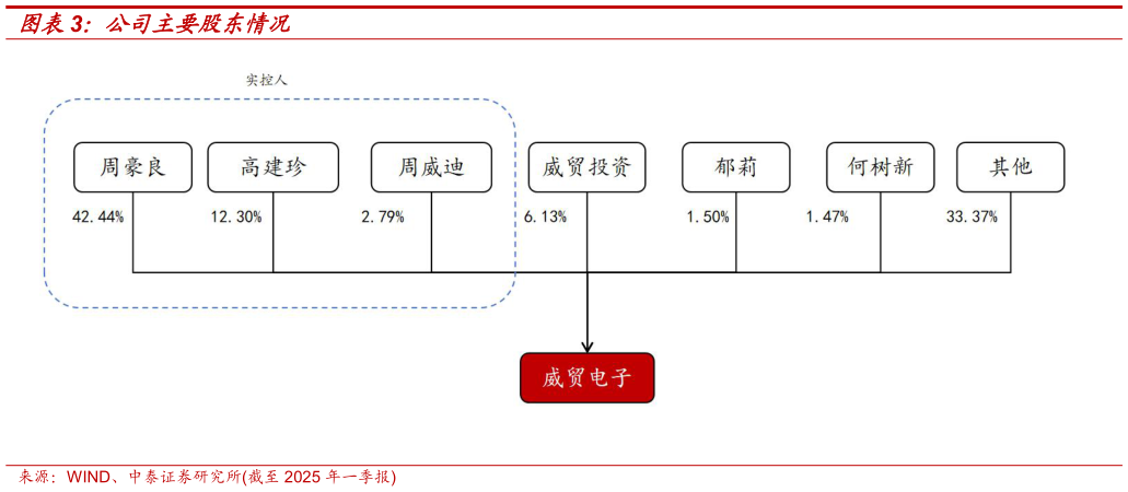 一起讨论下公司主要股东情况
