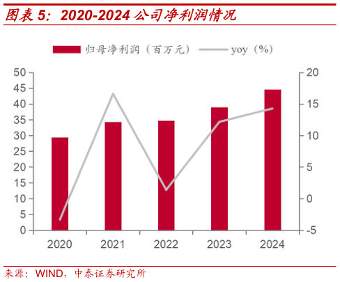 谁知道2020-2024 公司净利润情况?