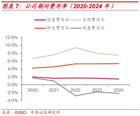 想关注一下公司期间费用率（2020-2024 年）?