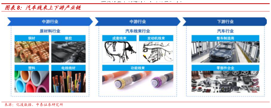 咨询下各位汽车线束上下游产业链?