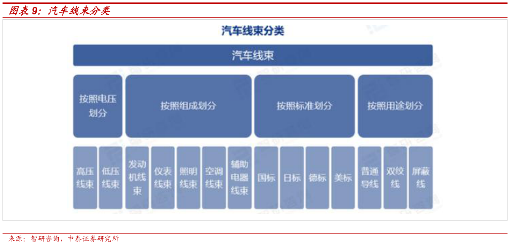 想关注一下汽车线束分类?