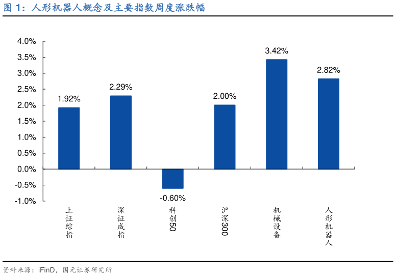 咨询大家人形机器人概念及主要指数周度涨跌幅