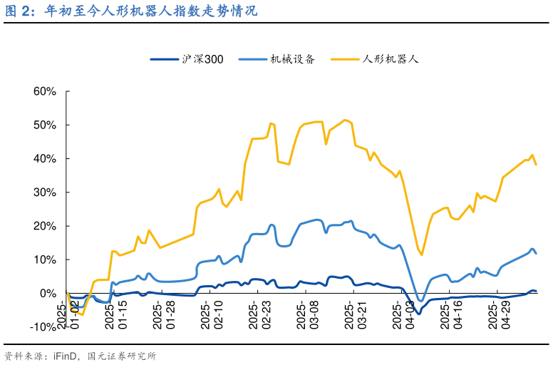 你知道年初至今人形机器人指数走势情况