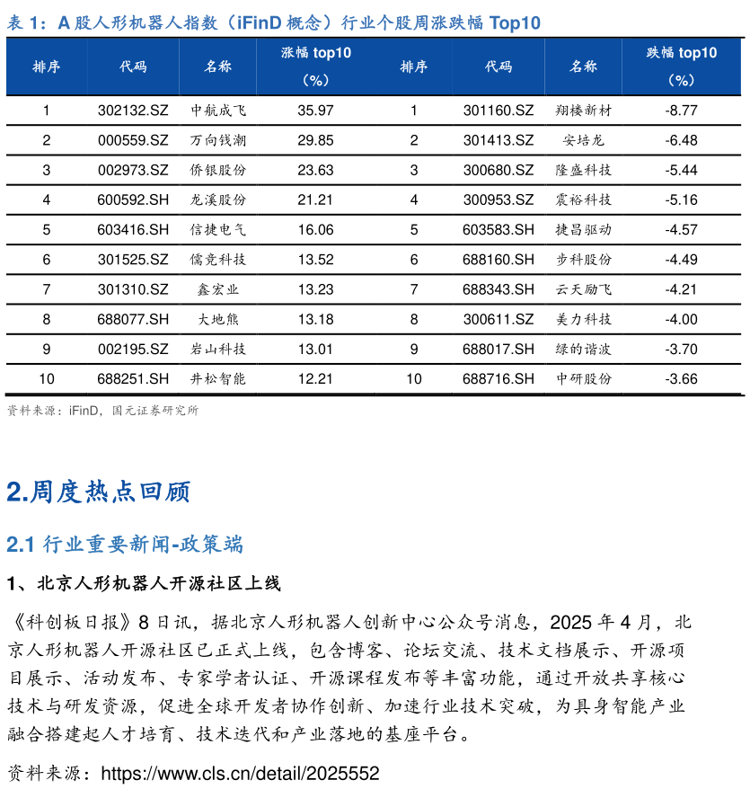 你知道A 股人形机器人指数（iFinD 概念）行业个股周涨跌幅 Top10