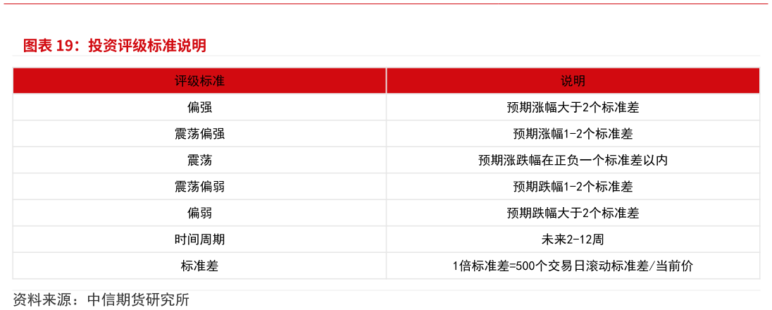 如何了解投资评级标准说明?