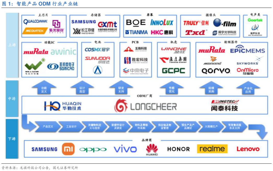 想问下各位网友智能产品 ODM 行业产业链