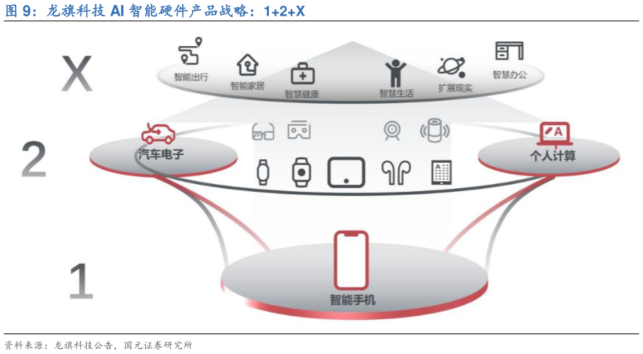 各位网友请教一下龙旗科技 AI 智能硬件产品战略：12X