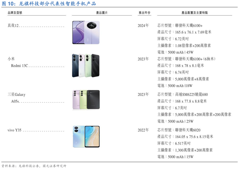 想关注一下龙旗科技部分代表性智能手机产品