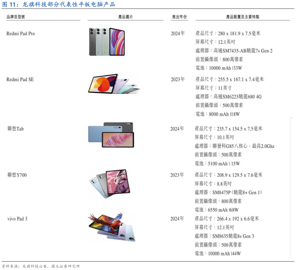 咨询下各位龙旗科技部分代表性平板电脑产品