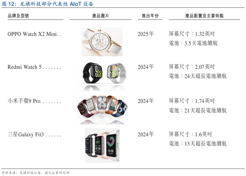 各位网友请教一下龙旗科技部分代表性 AIoT 设备