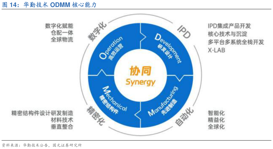 想关注一下华勤技术 ODMM 核心能力