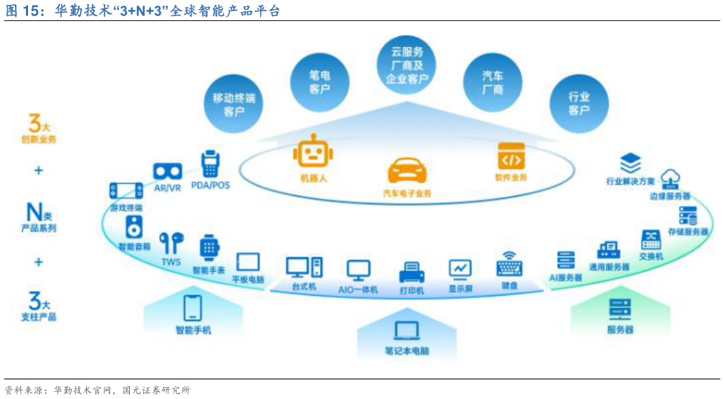 你知道华勤技术“3N3”全球智能产品平台