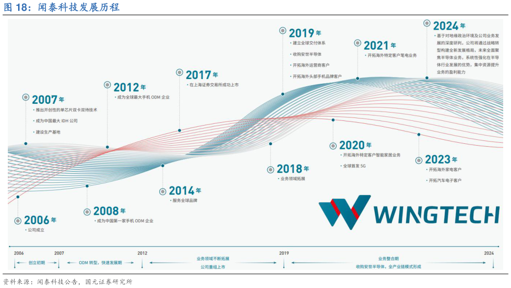 如何了解闻泰科技发展历程