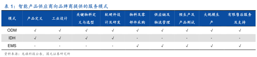 如何了解智能产品供应商向品牌商提供的服务模式