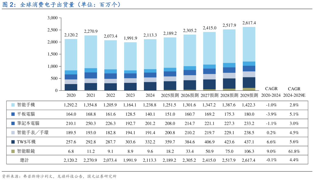 谁知道全球消费电子出货量（单位：百万个）